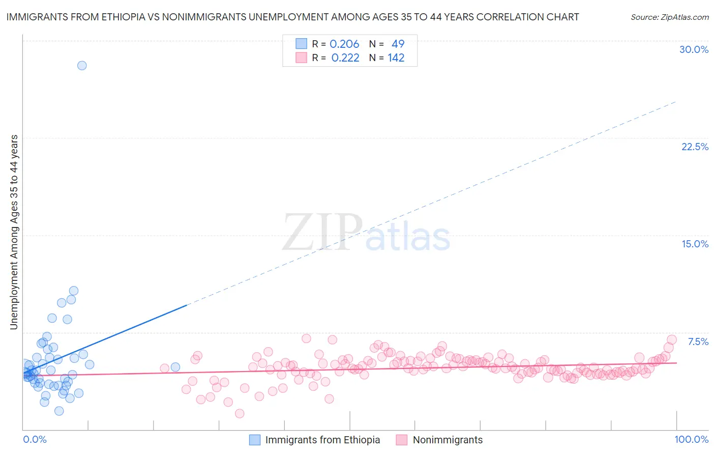 Immigrants from Ethiopia vs Nonimmigrants Unemployment Among Ages 35 to 44 years