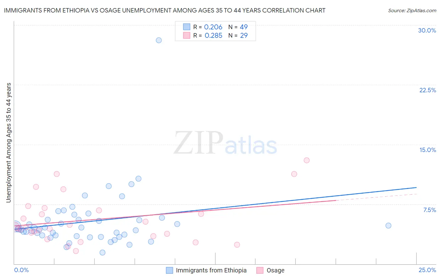 Immigrants from Ethiopia vs Osage Unemployment Among Ages 35 to 44 years