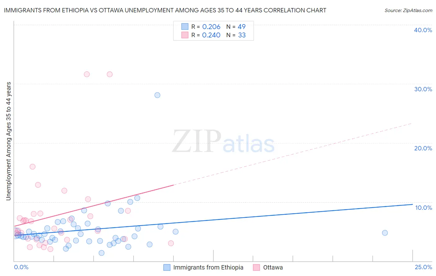 Immigrants from Ethiopia vs Ottawa Unemployment Among Ages 35 to 44 years