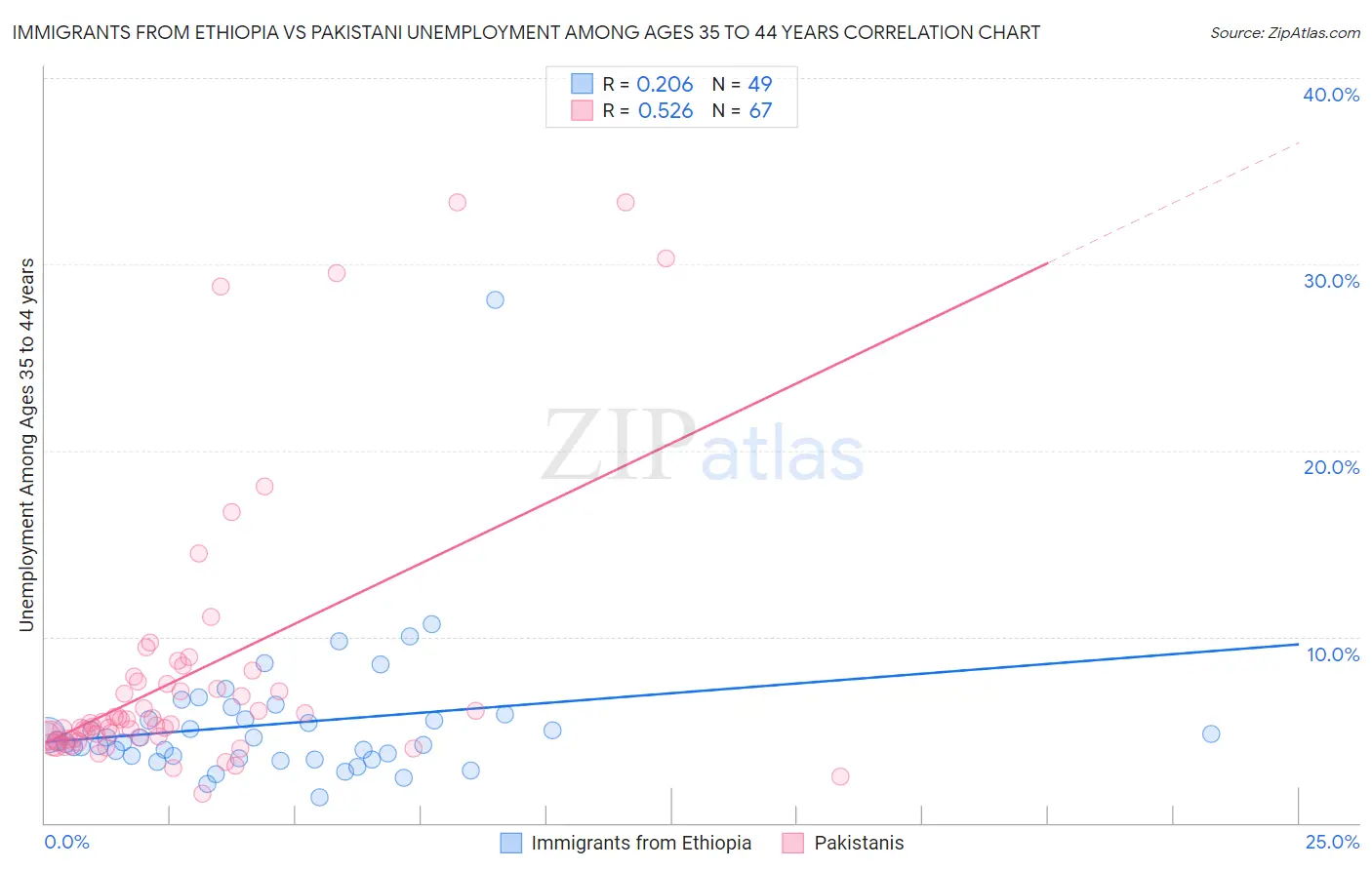 Immigrants from Ethiopia vs Pakistani Unemployment Among Ages 35 to 44 years
