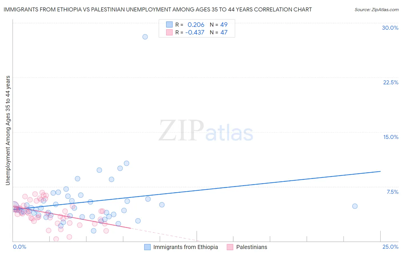 Immigrants from Ethiopia vs Palestinian Unemployment Among Ages 35 to 44 years