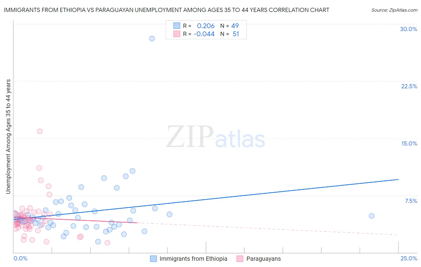 Immigrants from Ethiopia vs Paraguayan Unemployment Among Ages 35 to 44 years