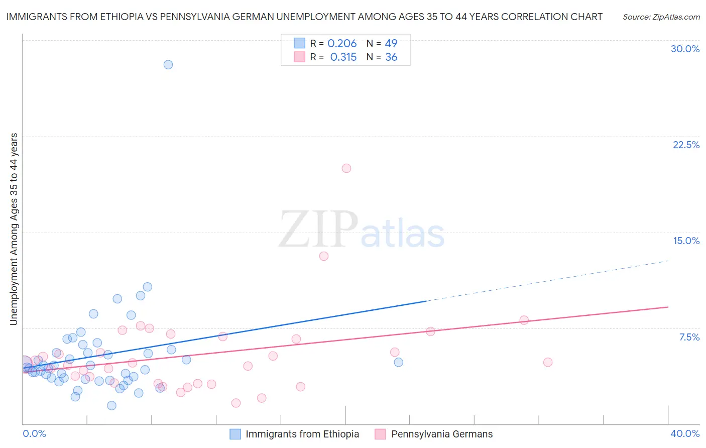 Immigrants from Ethiopia vs Pennsylvania German Unemployment Among Ages 35 to 44 years