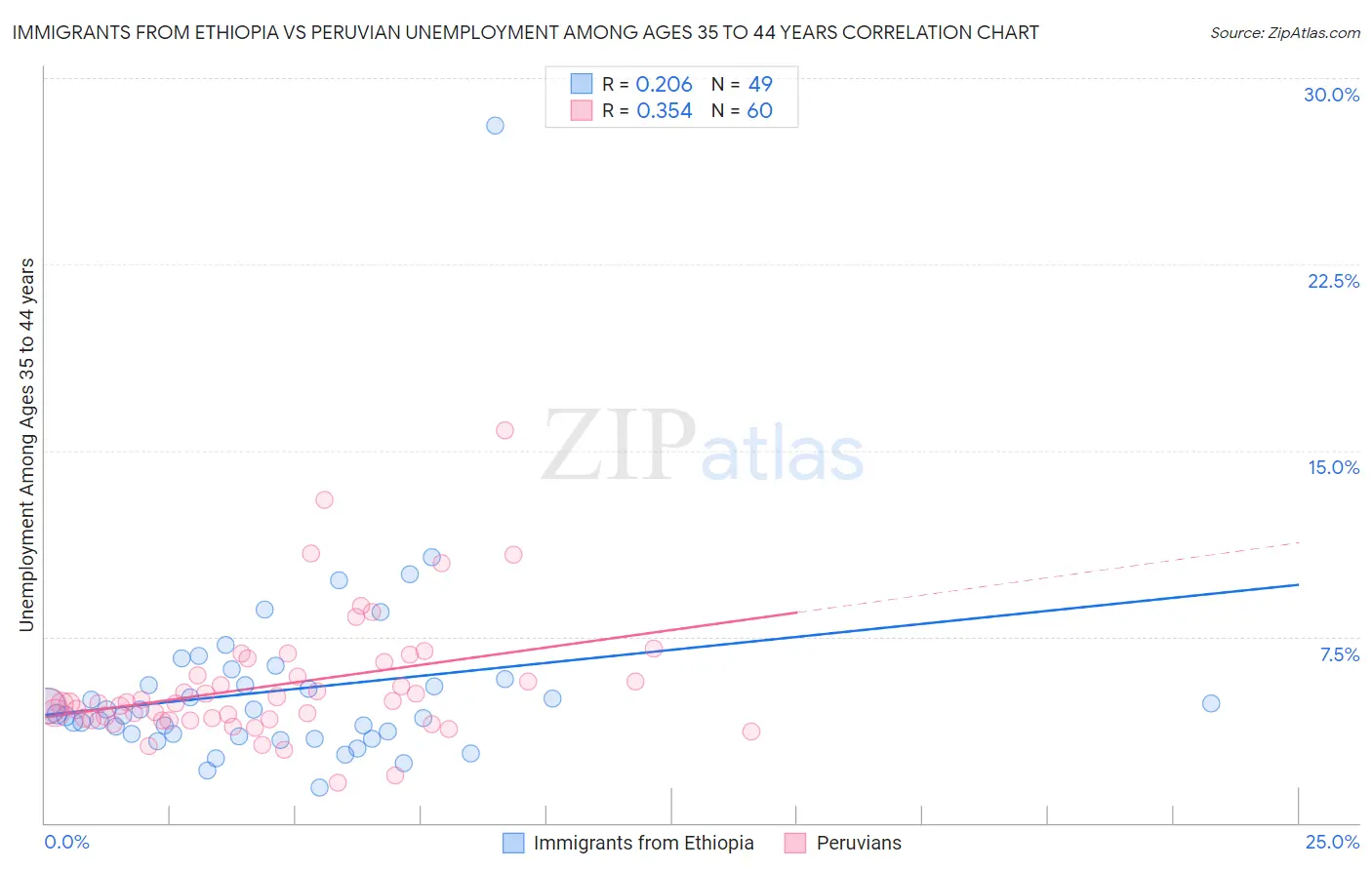 Immigrants from Ethiopia vs Peruvian Unemployment Among Ages 35 to 44 years