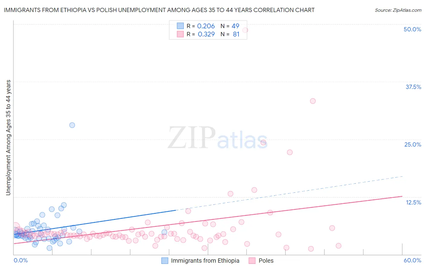 Immigrants from Ethiopia vs Polish Unemployment Among Ages 35 to 44 years