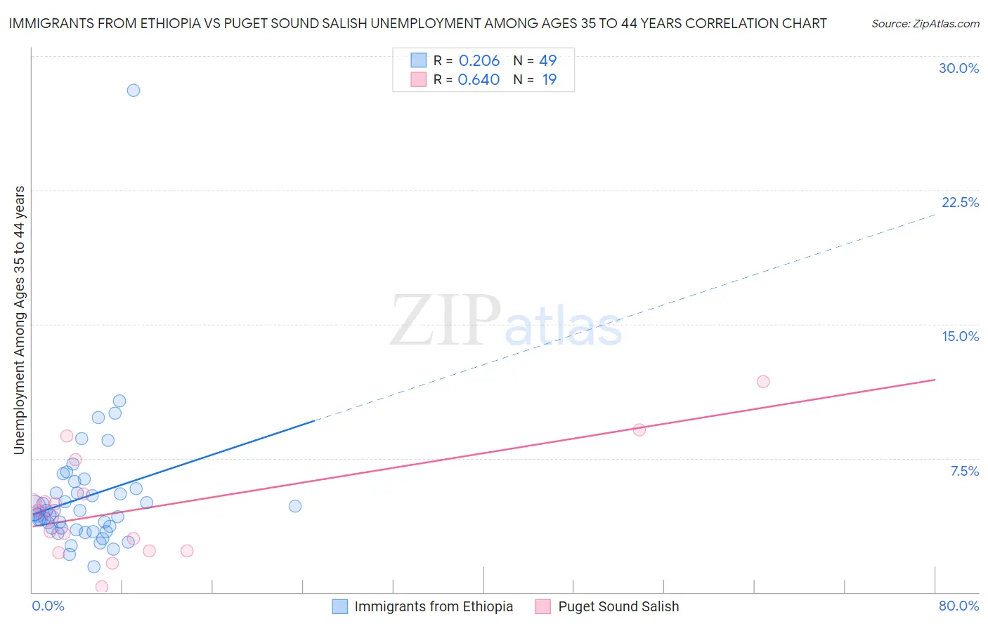 Immigrants from Ethiopia vs Puget Sound Salish Unemployment Among Ages 35 to 44 years
