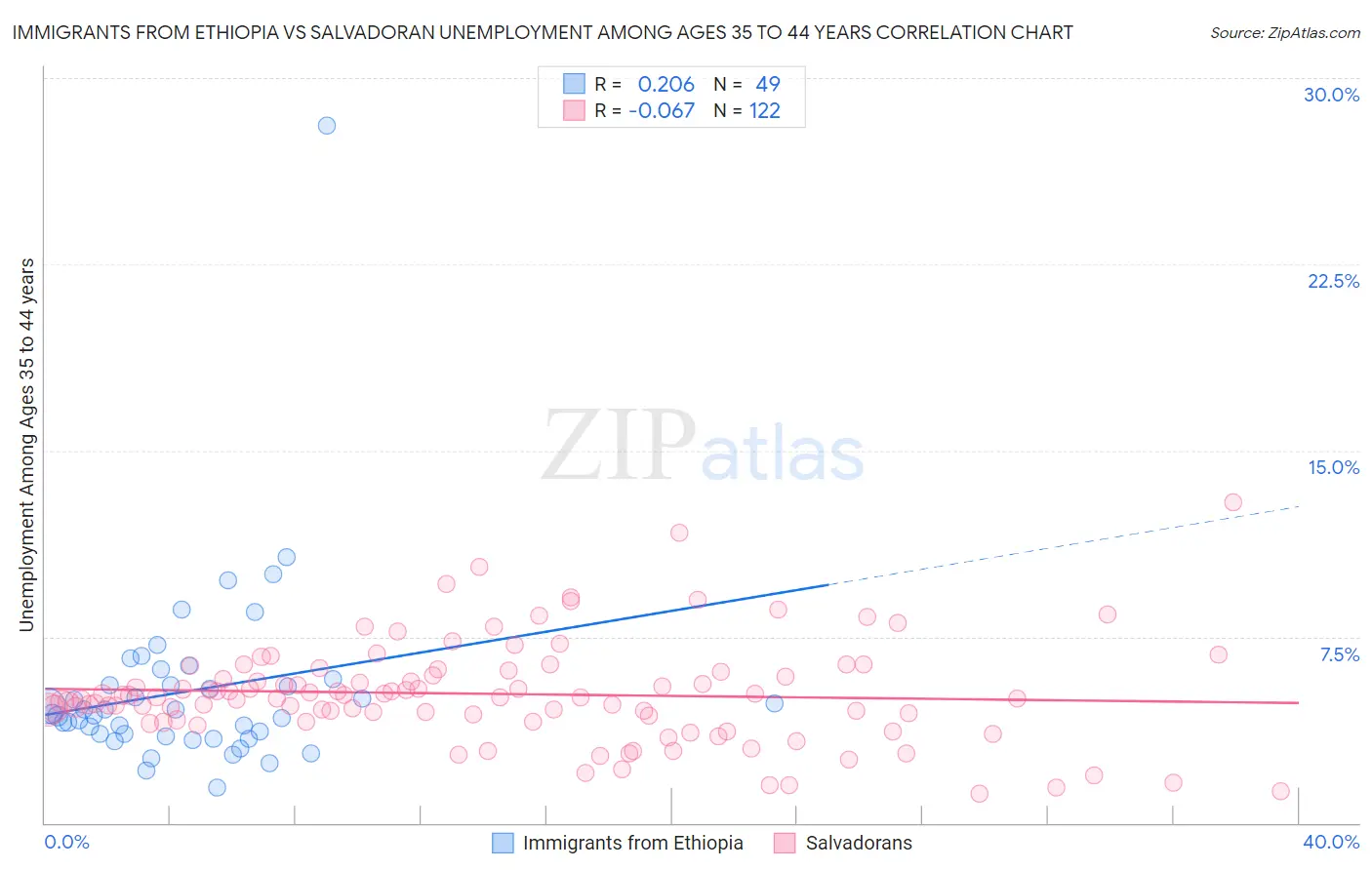 Immigrants from Ethiopia vs Salvadoran Unemployment Among Ages 35 to 44 years