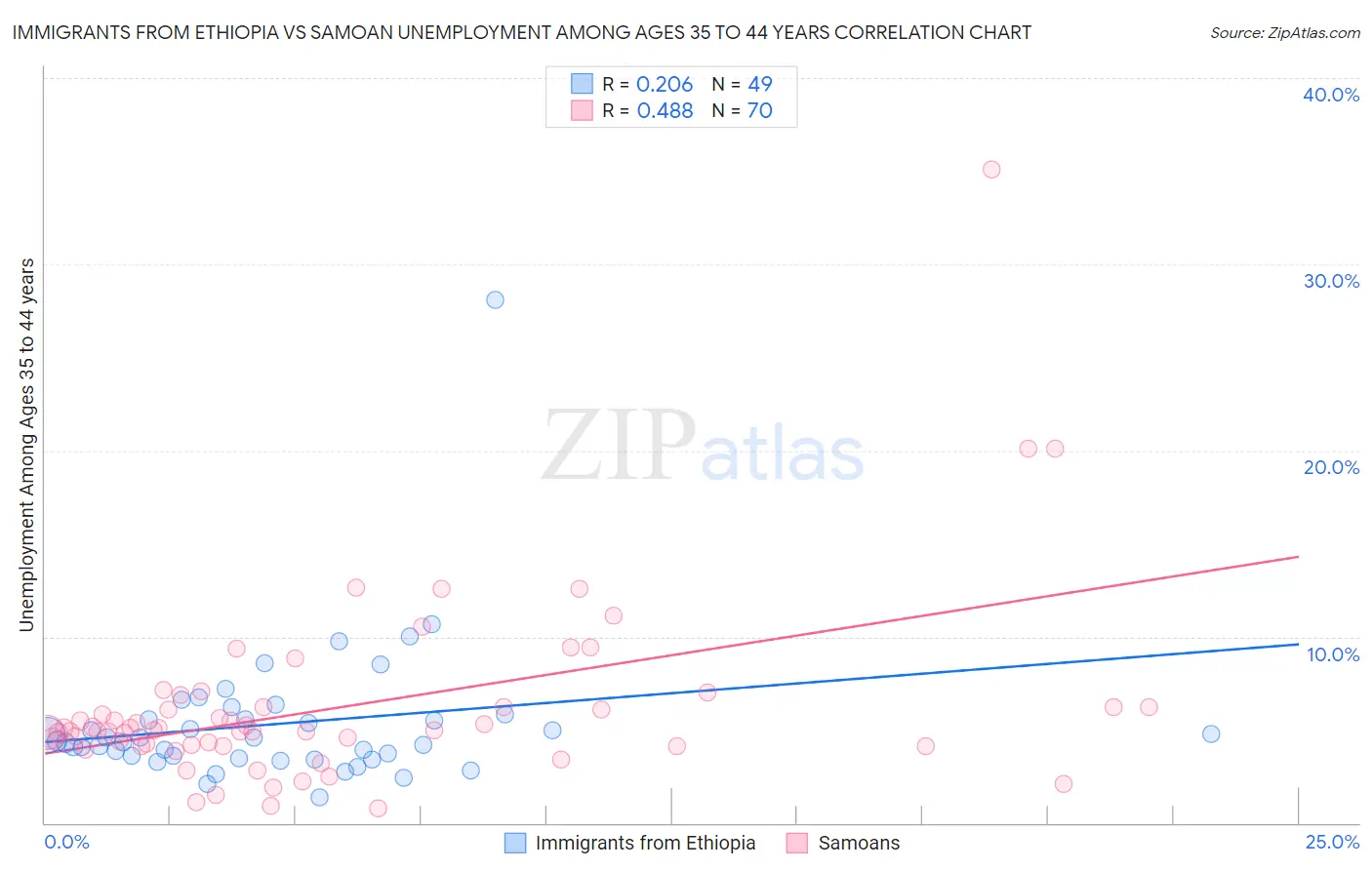 Immigrants from Ethiopia vs Samoan Unemployment Among Ages 35 to 44 years
