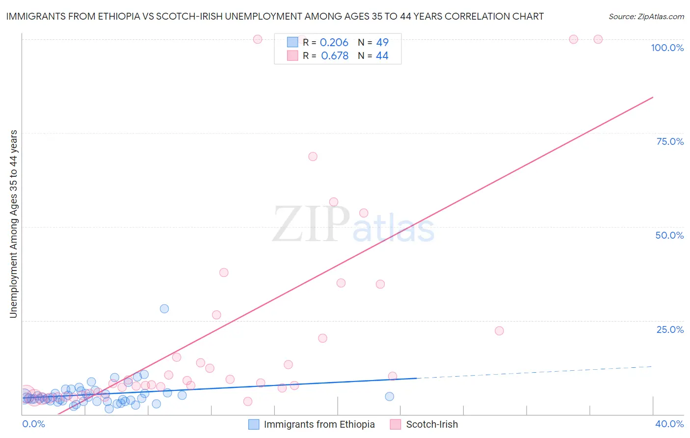 Immigrants from Ethiopia vs Scotch-Irish Unemployment Among Ages 35 to 44 years