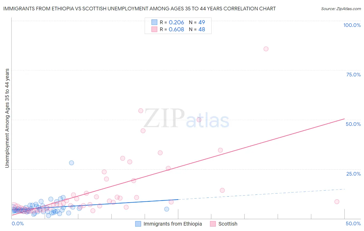 Immigrants from Ethiopia vs Scottish Unemployment Among Ages 35 to 44 years