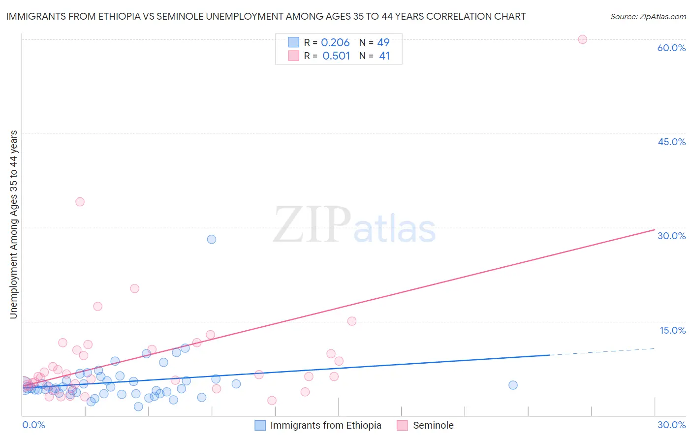 Immigrants from Ethiopia vs Seminole Unemployment Among Ages 35 to 44 years
