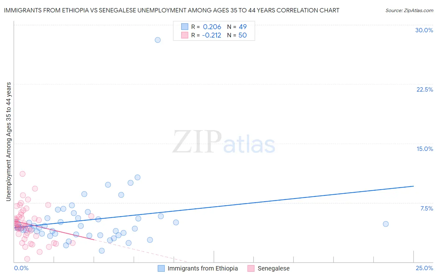 Immigrants from Ethiopia vs Senegalese Unemployment Among Ages 35 to 44 years