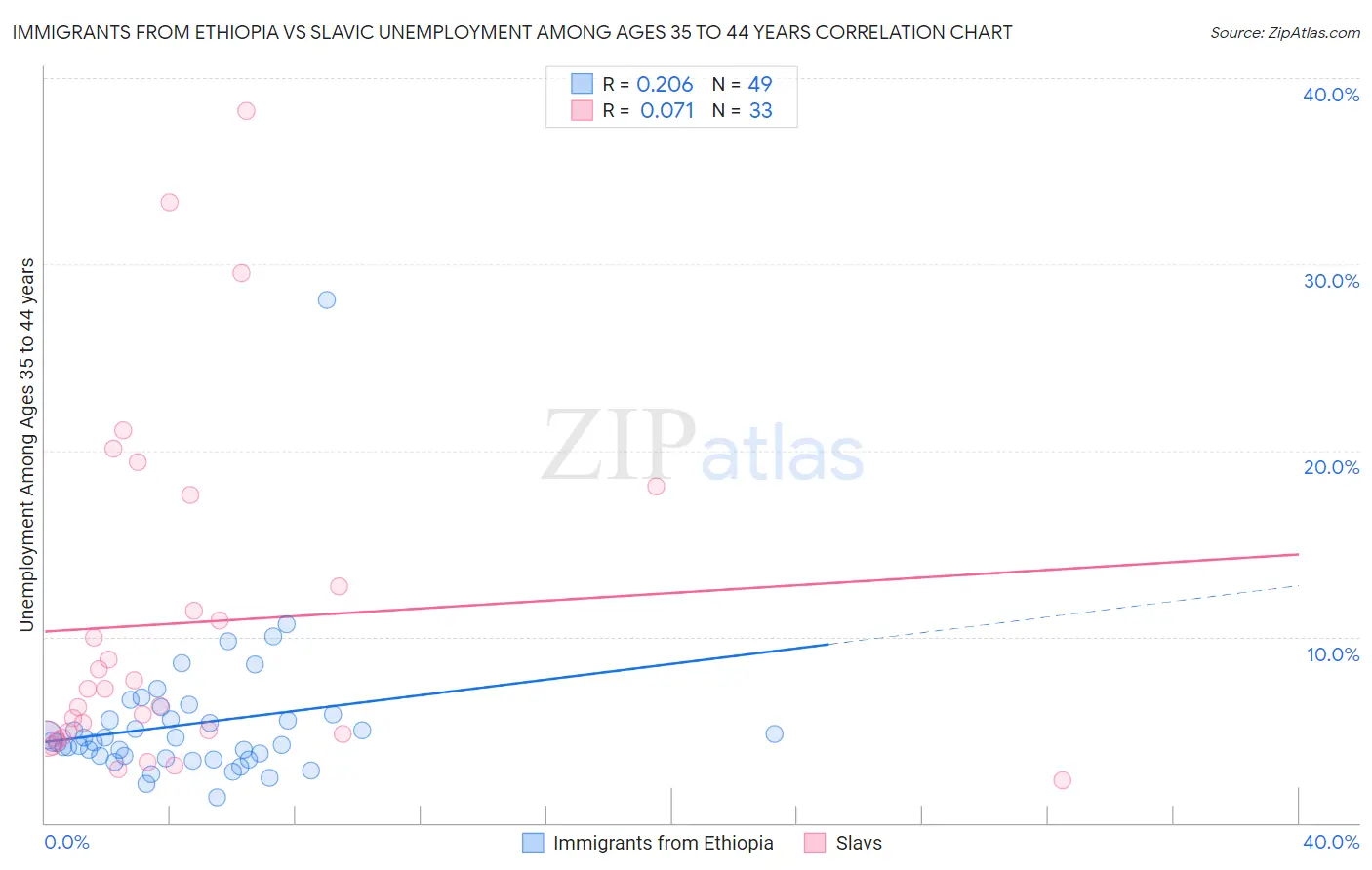 Immigrants from Ethiopia vs Slavic Unemployment Among Ages 35 to 44 years