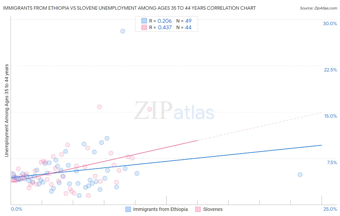 Immigrants from Ethiopia vs Slovene Unemployment Among Ages 35 to 44 years