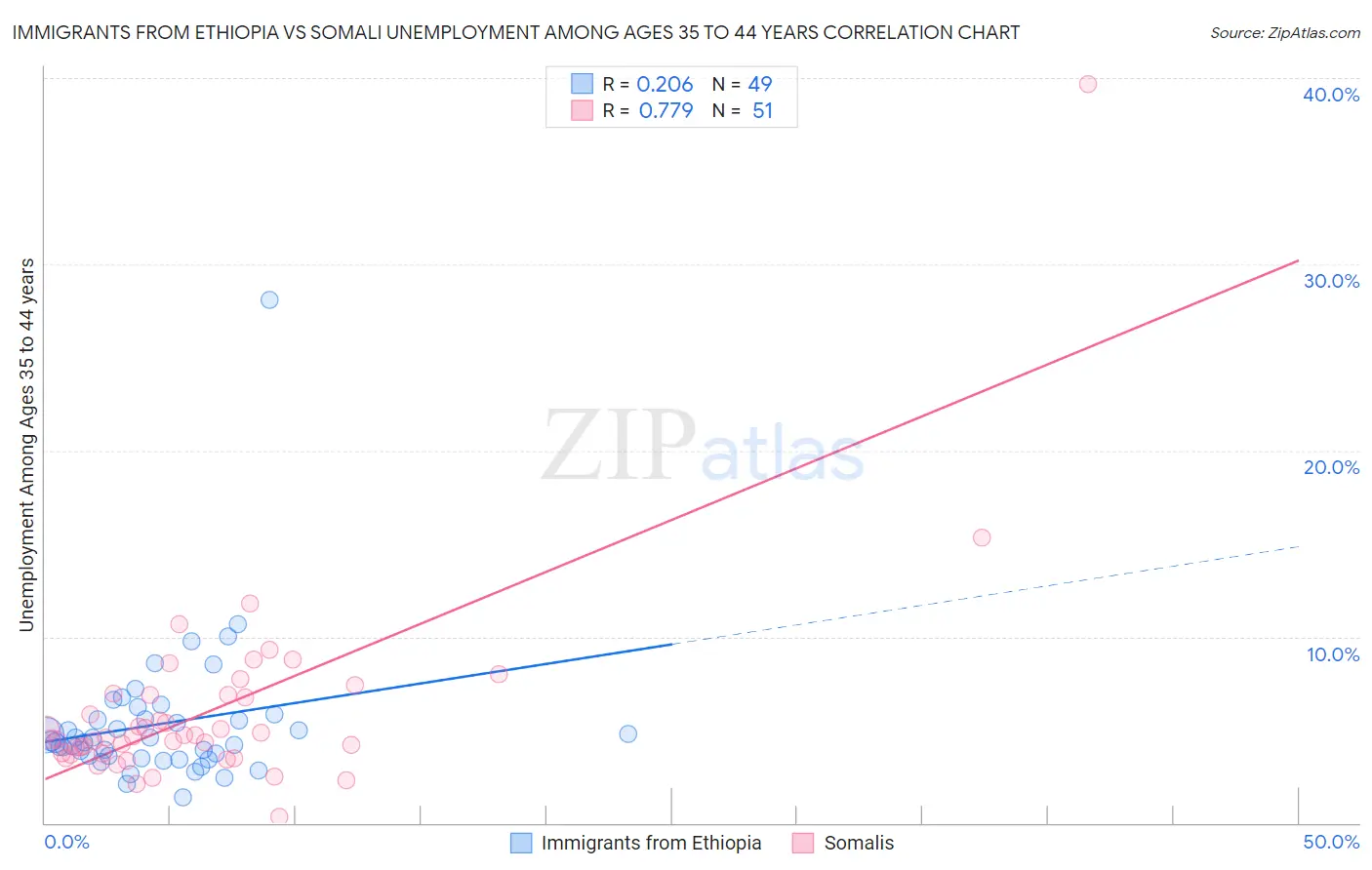 Immigrants from Ethiopia vs Somali Unemployment Among Ages 35 to 44 years