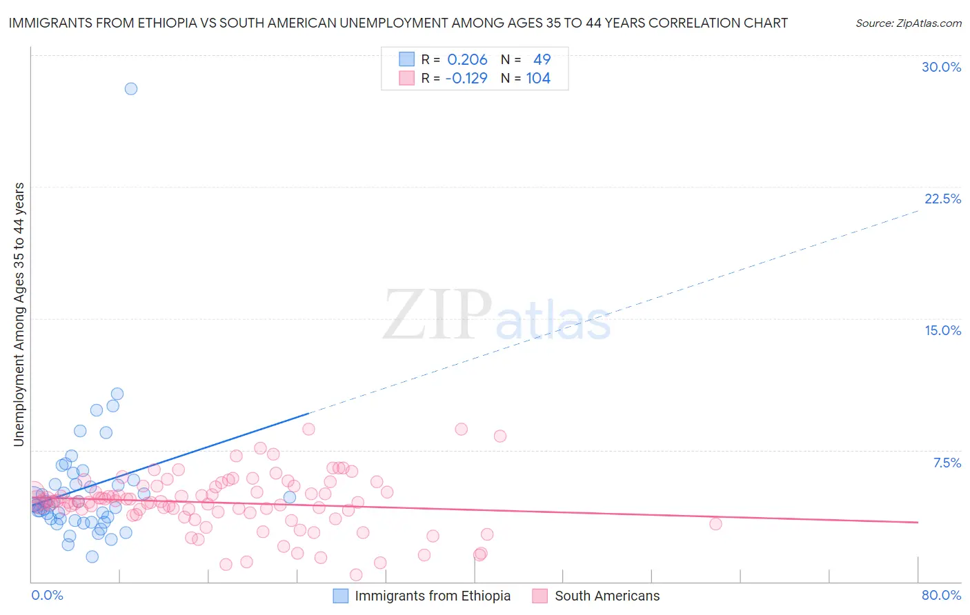 Immigrants from Ethiopia vs South American Unemployment Among Ages 35 to 44 years