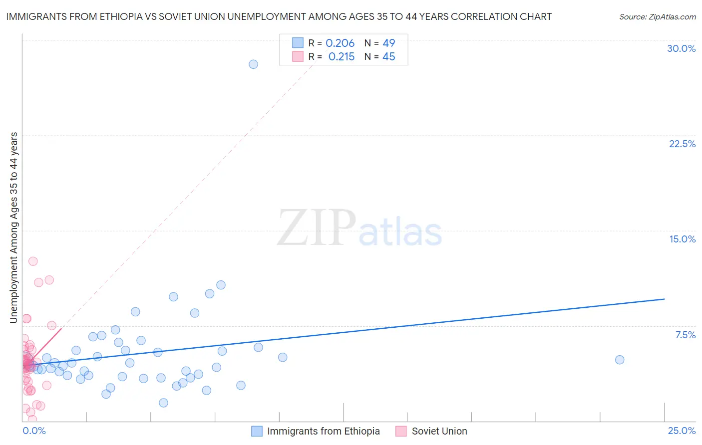 Immigrants from Ethiopia vs Soviet Union Unemployment Among Ages 35 to 44 years