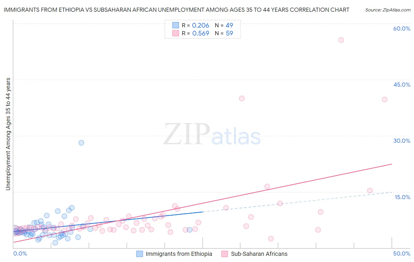 Immigrants from Ethiopia vs Subsaharan African Unemployment Among Ages 35 to 44 years