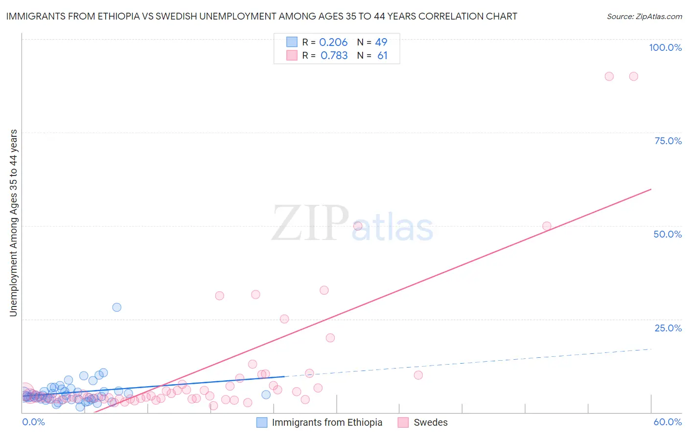 Immigrants from Ethiopia vs Swedish Unemployment Among Ages 35 to 44 years
