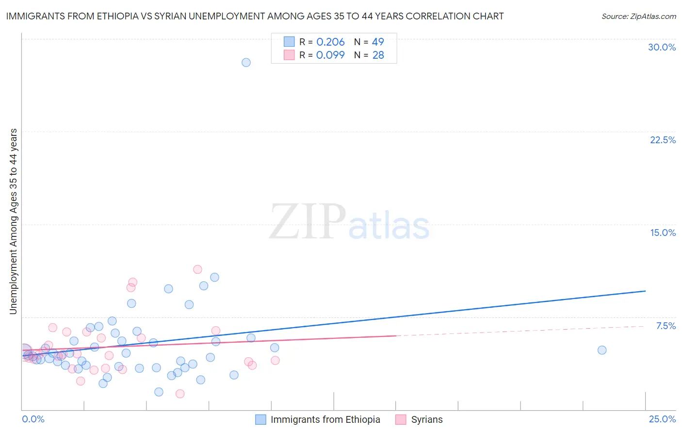 Immigrants from Ethiopia vs Syrian Unemployment Among Ages 35 to 44 years