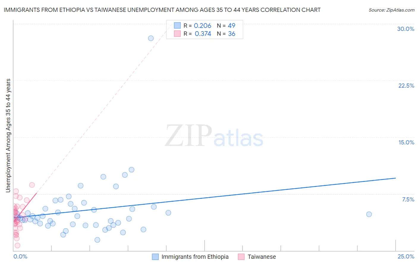 Immigrants from Ethiopia vs Taiwanese Unemployment Among Ages 35 to 44 years