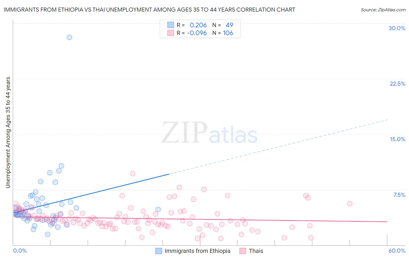 Immigrants from Ethiopia vs Thai Unemployment Among Ages 35 to 44 years