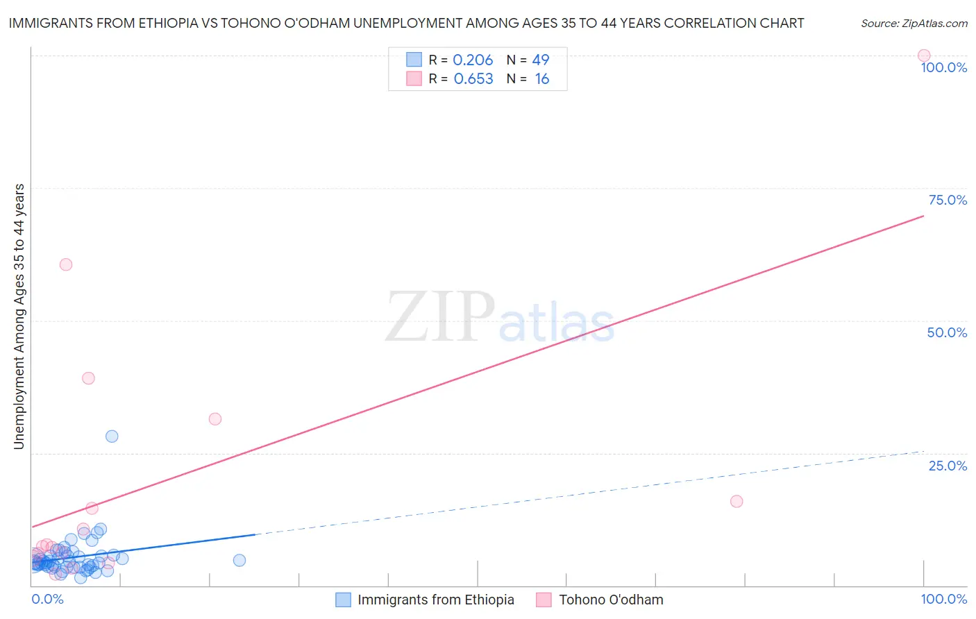 Immigrants from Ethiopia vs Tohono O'odham Unemployment Among Ages 35 to 44 years