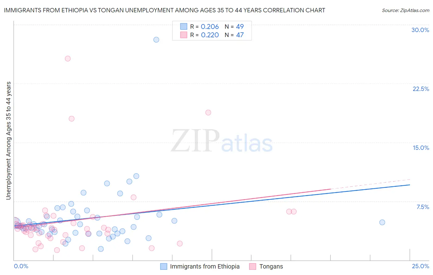 Immigrants from Ethiopia vs Tongan Unemployment Among Ages 35 to 44 years