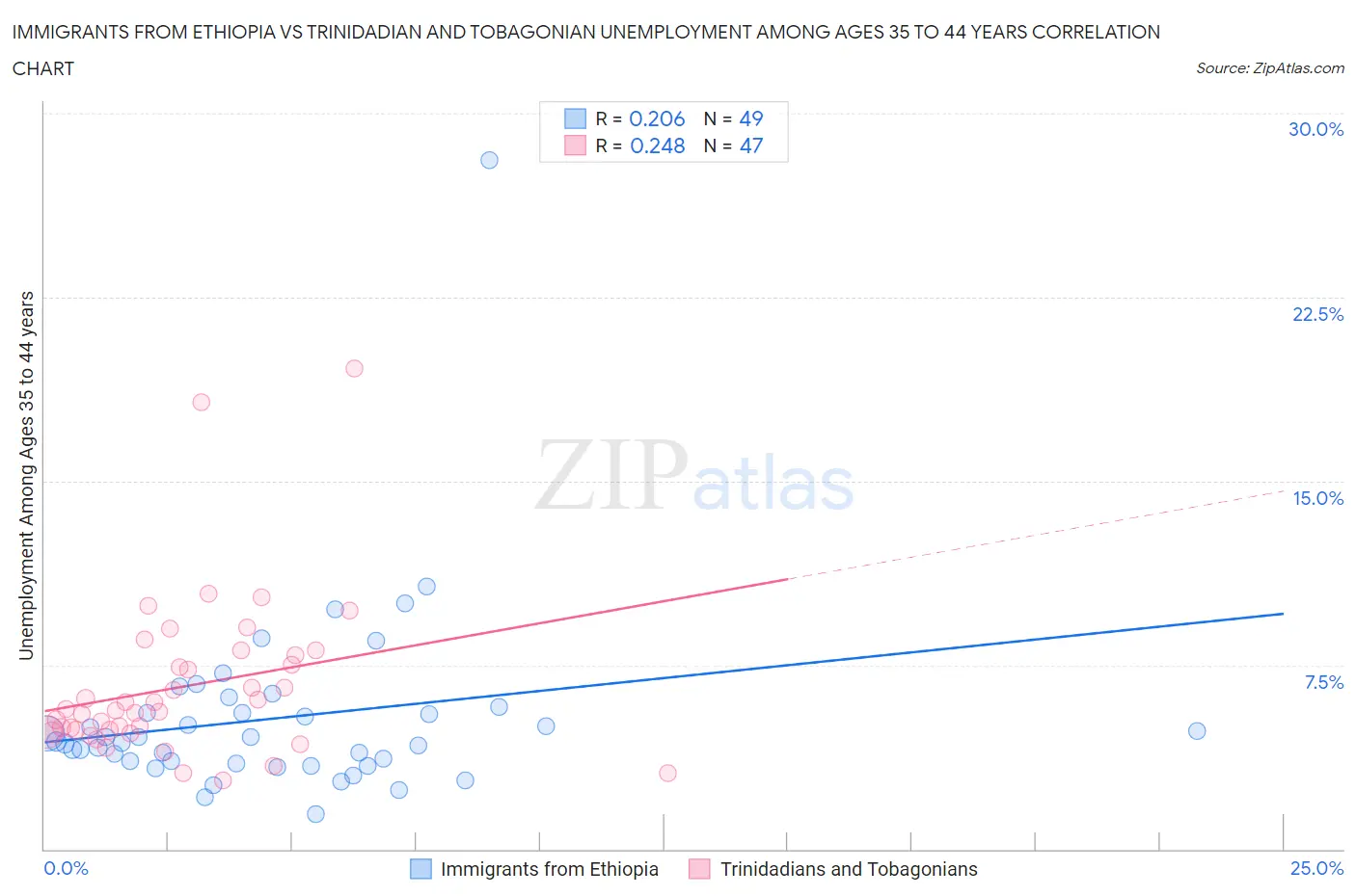 Immigrants from Ethiopia vs Trinidadian and Tobagonian Unemployment Among Ages 35 to 44 years