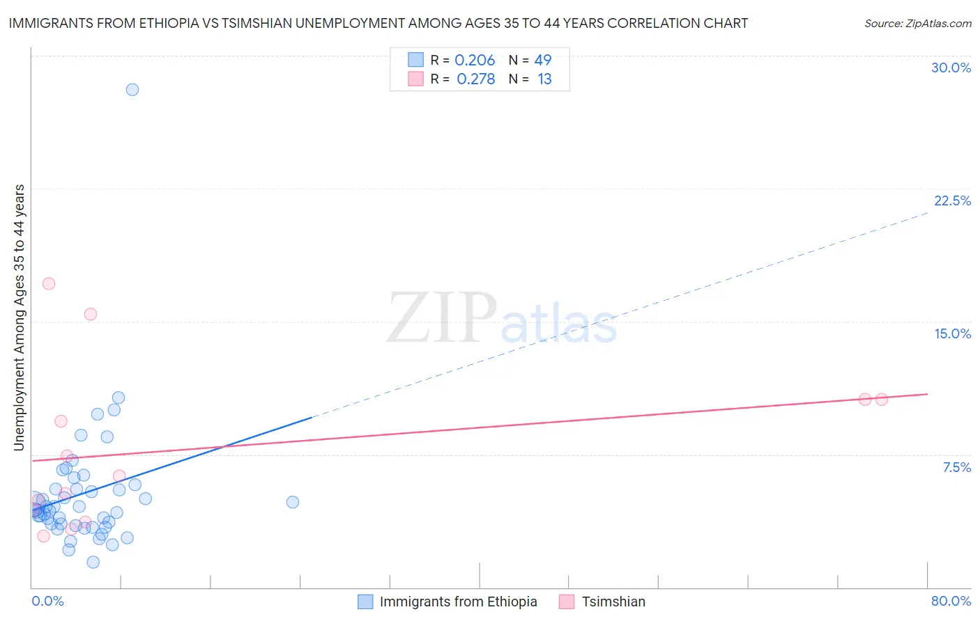 Immigrants from Ethiopia vs Tsimshian Unemployment Among Ages 35 to 44 years