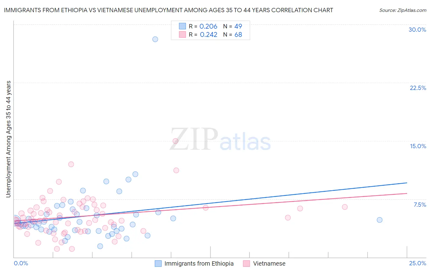 Immigrants from Ethiopia vs Vietnamese Unemployment Among Ages 35 to 44 years