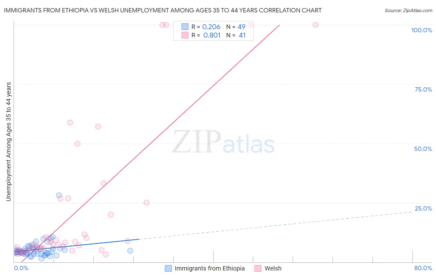 Immigrants from Ethiopia vs Welsh Unemployment Among Ages 35 to 44 years