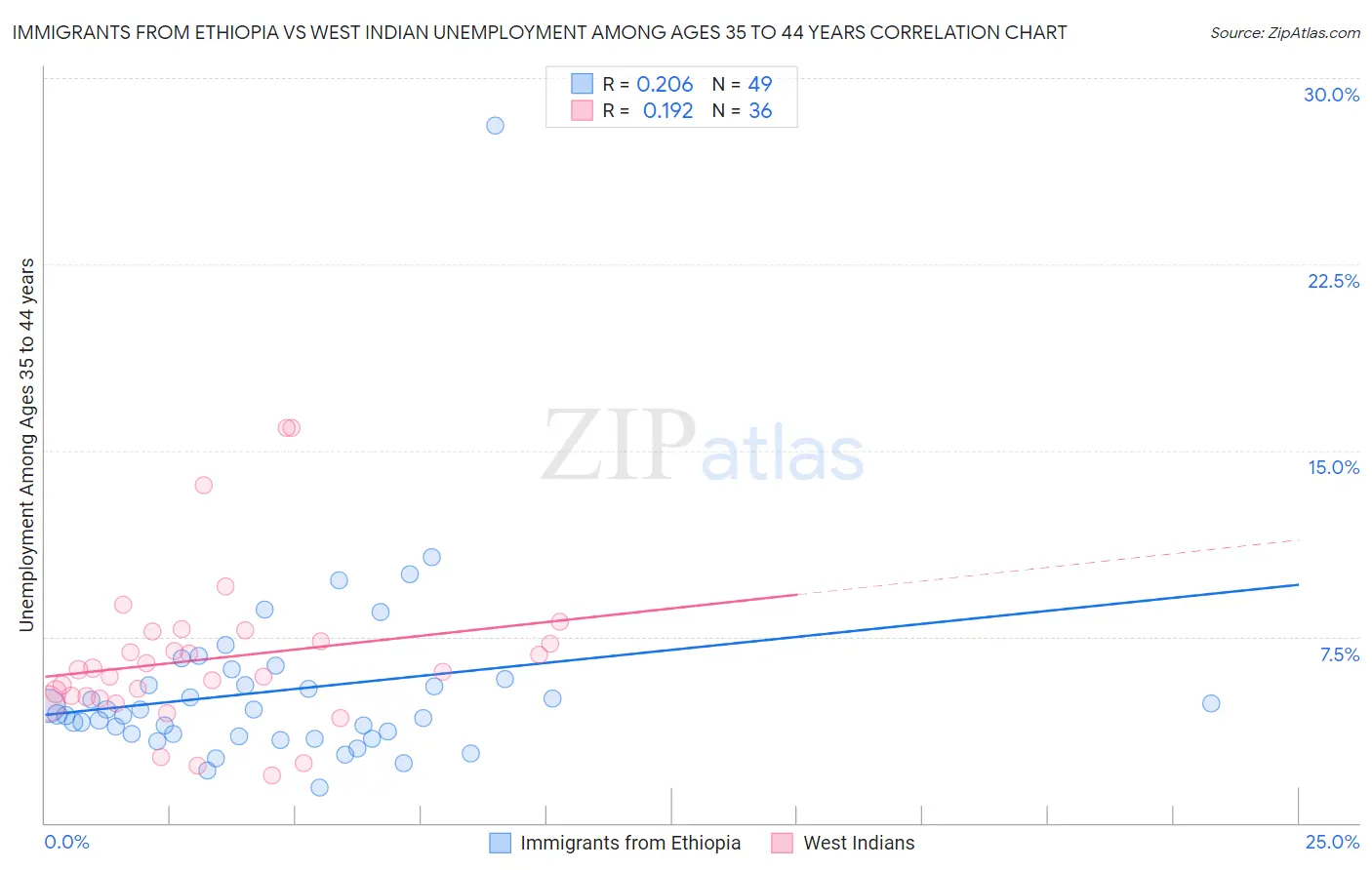 Immigrants from Ethiopia vs West Indian Unemployment Among Ages 35 to 44 years