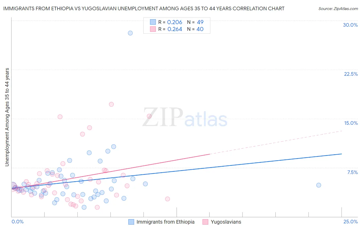 Immigrants from Ethiopia vs Yugoslavian Unemployment Among Ages 35 to 44 years