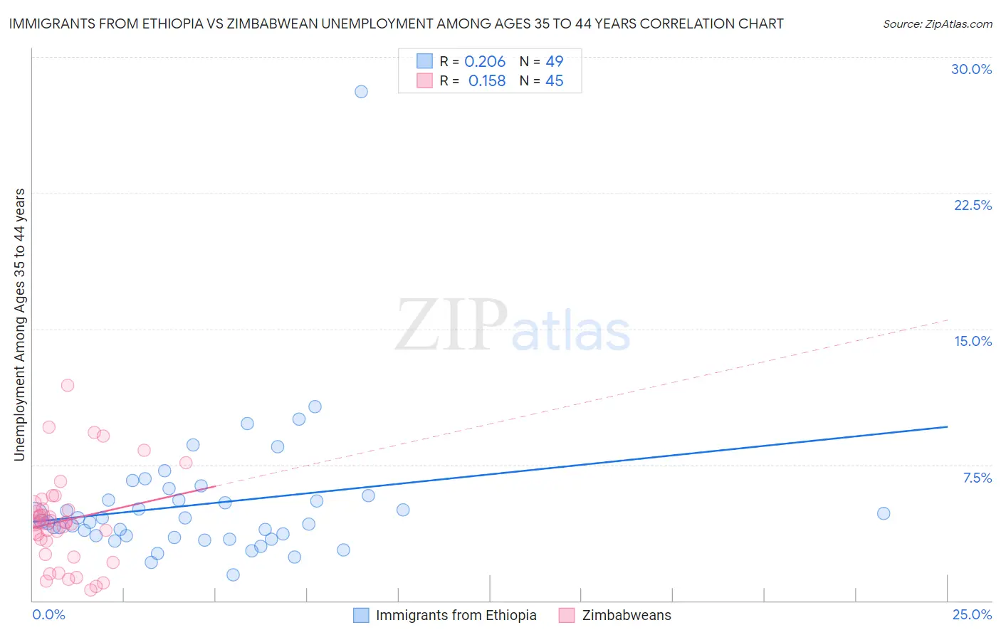 Immigrants from Ethiopia vs Zimbabwean Unemployment Among Ages 35 to 44 years