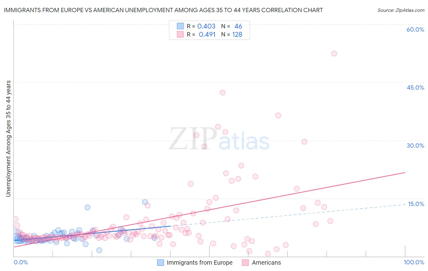 Immigrants from Europe vs American Unemployment Among Ages 35 to 44 years