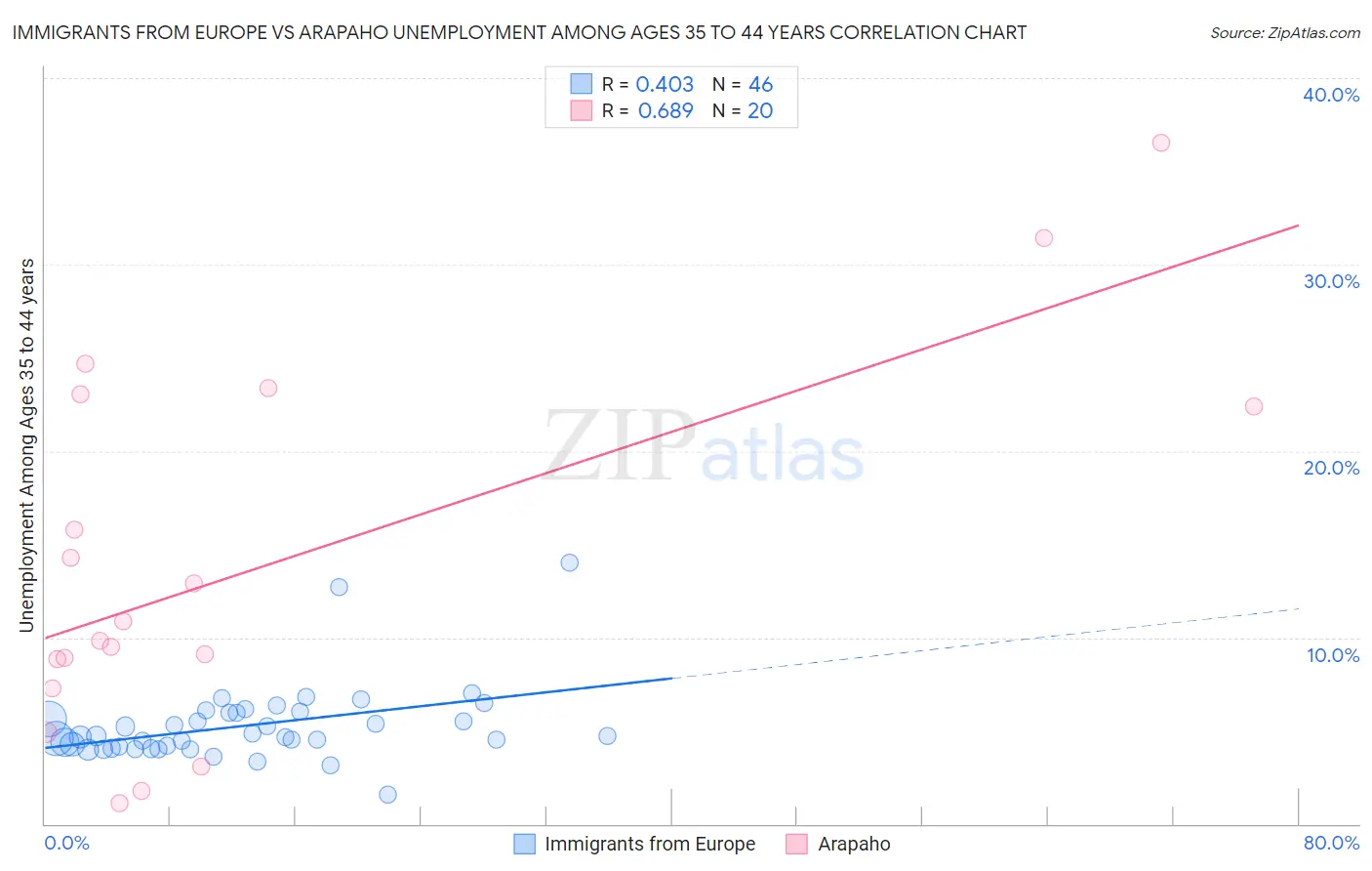 Immigrants from Europe vs Arapaho Unemployment Among Ages 35 to 44 years