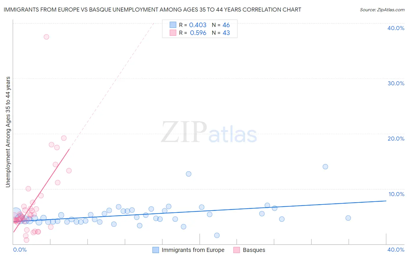 Immigrants from Europe vs Basque Unemployment Among Ages 35 to 44 years