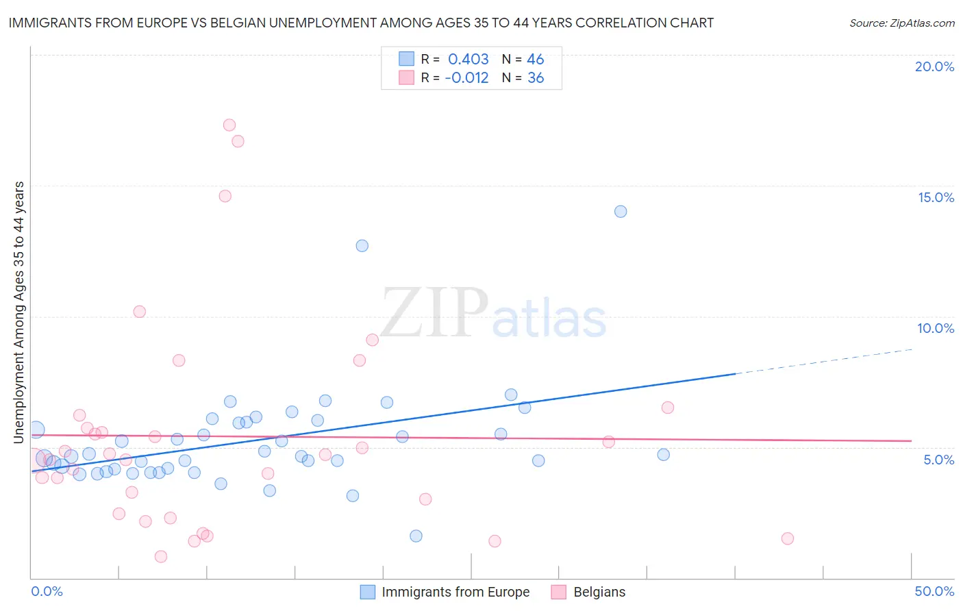 Immigrants from Europe vs Belgian Unemployment Among Ages 35 to 44 years