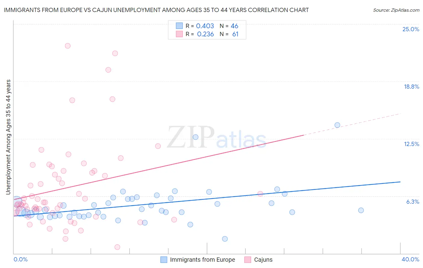 Immigrants from Europe vs Cajun Unemployment Among Ages 35 to 44 years