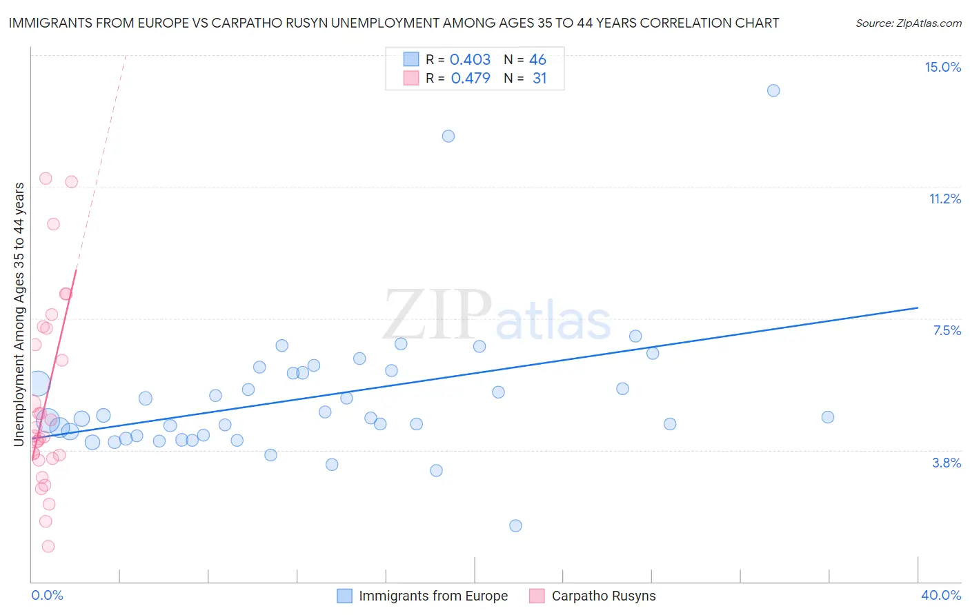 Immigrants from Europe vs Carpatho Rusyn Unemployment Among Ages 35 to 44 years