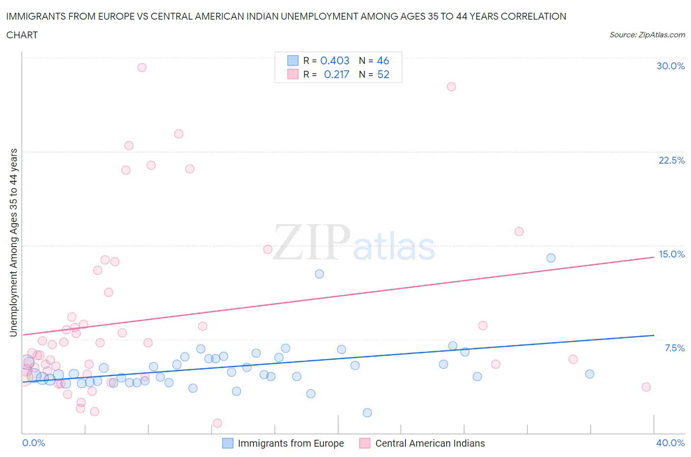 Immigrants from Europe vs Central American Indian Unemployment Among Ages 35 to 44 years