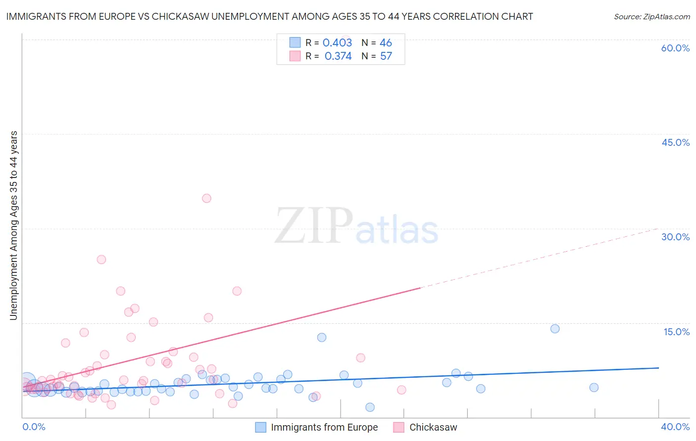 Immigrants from Europe vs Chickasaw Unemployment Among Ages 35 to 44 years