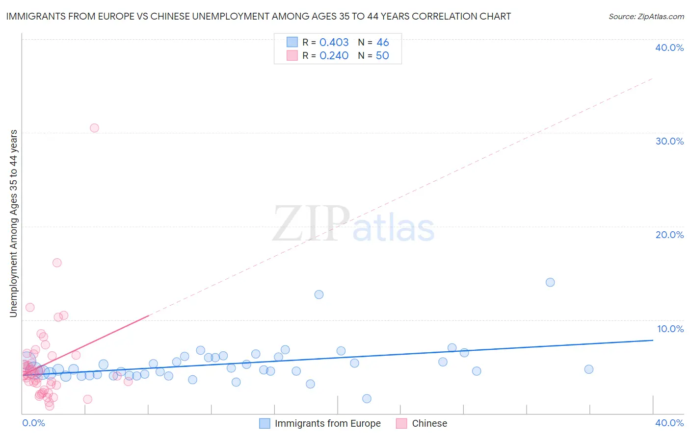 Immigrants from Europe vs Chinese Unemployment Among Ages 35 to 44 years