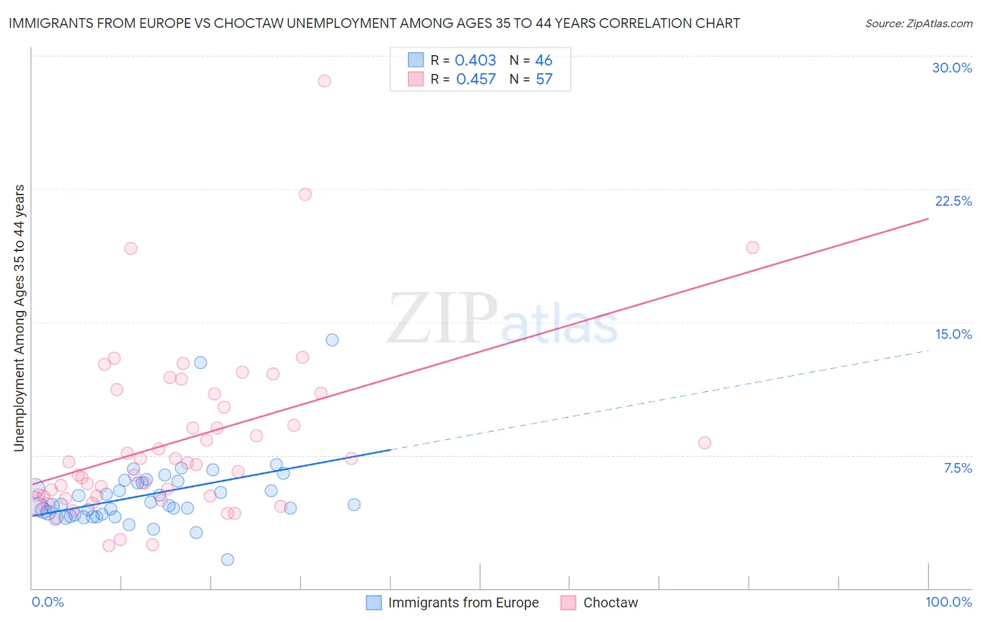 Immigrants from Europe vs Choctaw Unemployment Among Ages 35 to 44 years