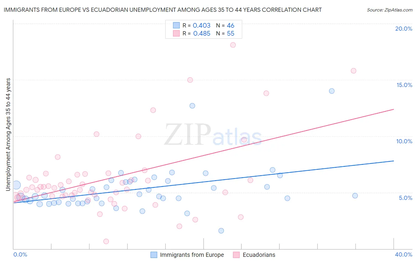 Immigrants from Europe vs Ecuadorian Unemployment Among Ages 35 to 44 years