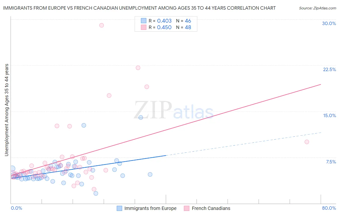 Immigrants from Europe vs French Canadian Unemployment Among Ages 35 to 44 years