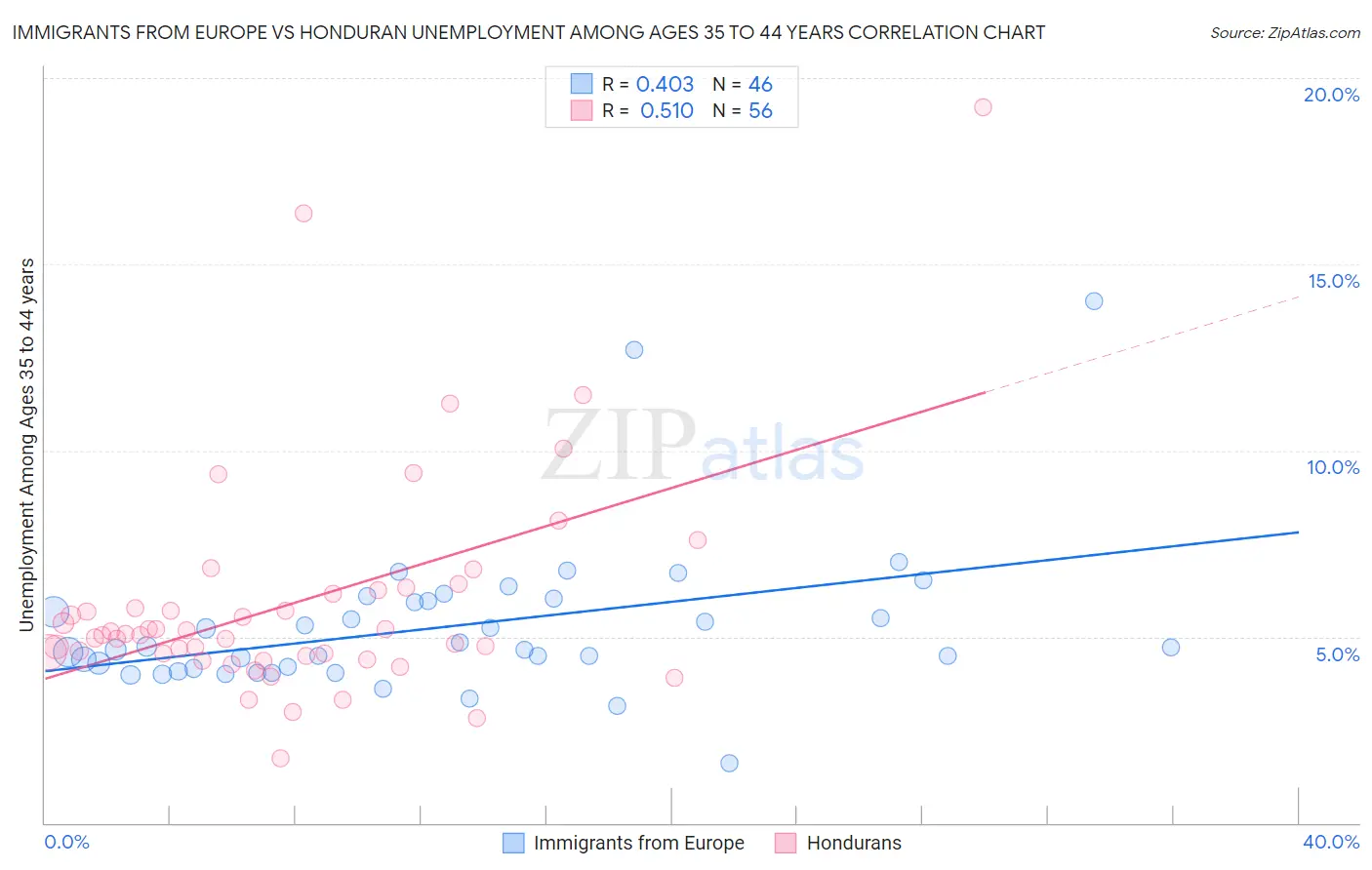 Immigrants from Europe vs Honduran Unemployment Among Ages 35 to 44 years