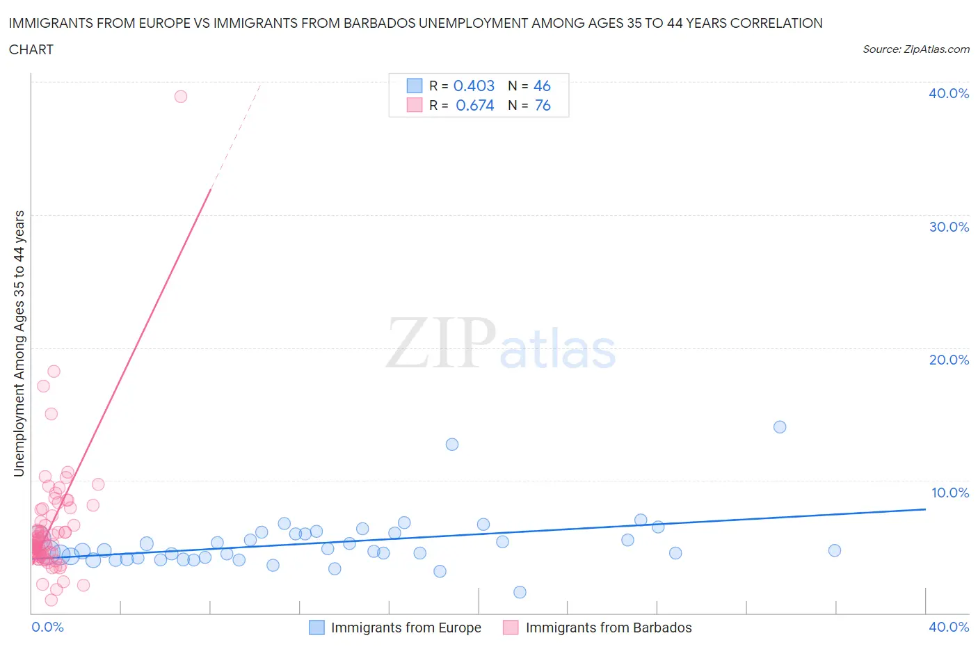 Immigrants from Europe vs Immigrants from Barbados Unemployment Among Ages 35 to 44 years