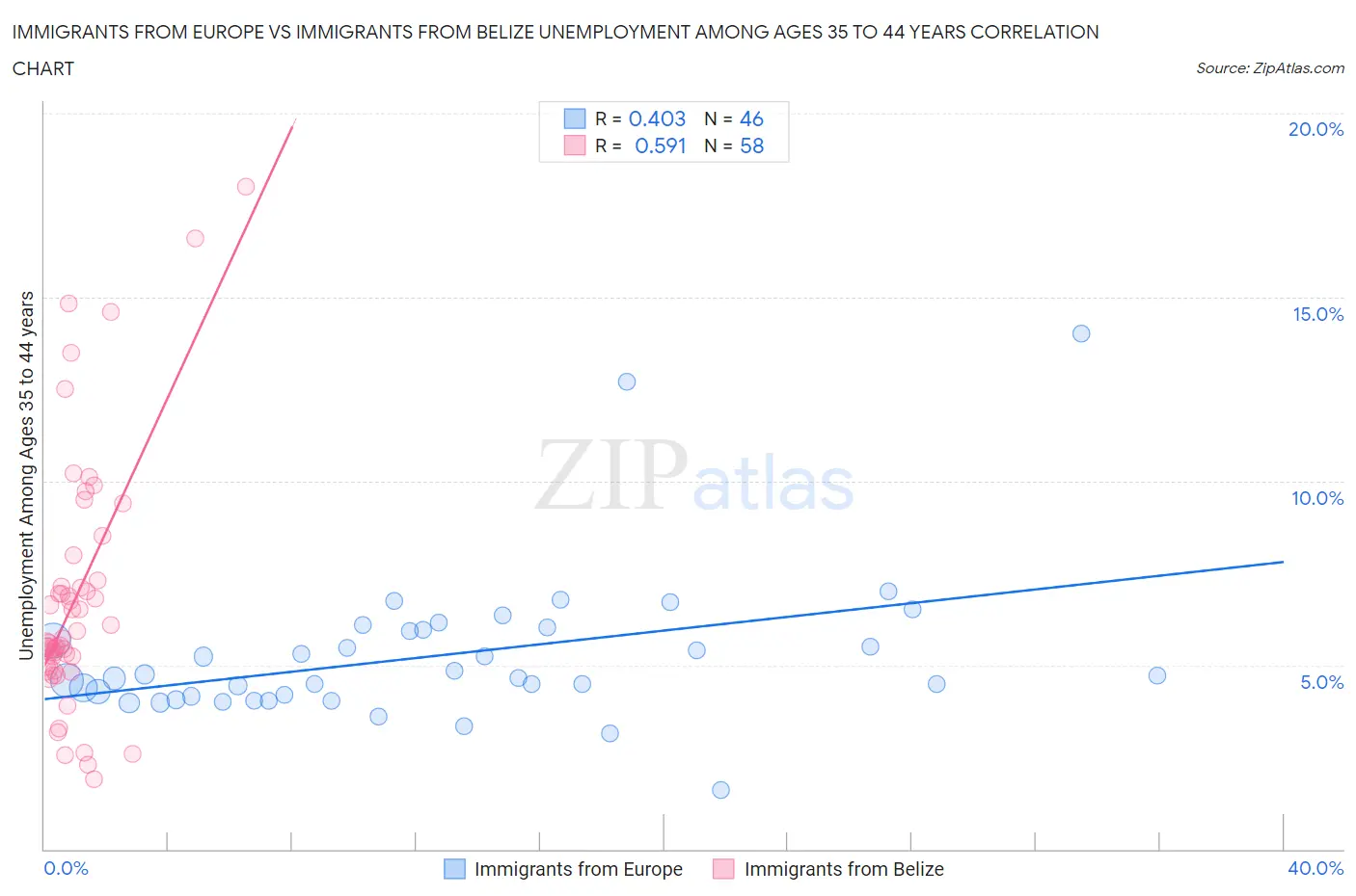 Immigrants from Europe vs Immigrants from Belize Unemployment Among Ages 35 to 44 years